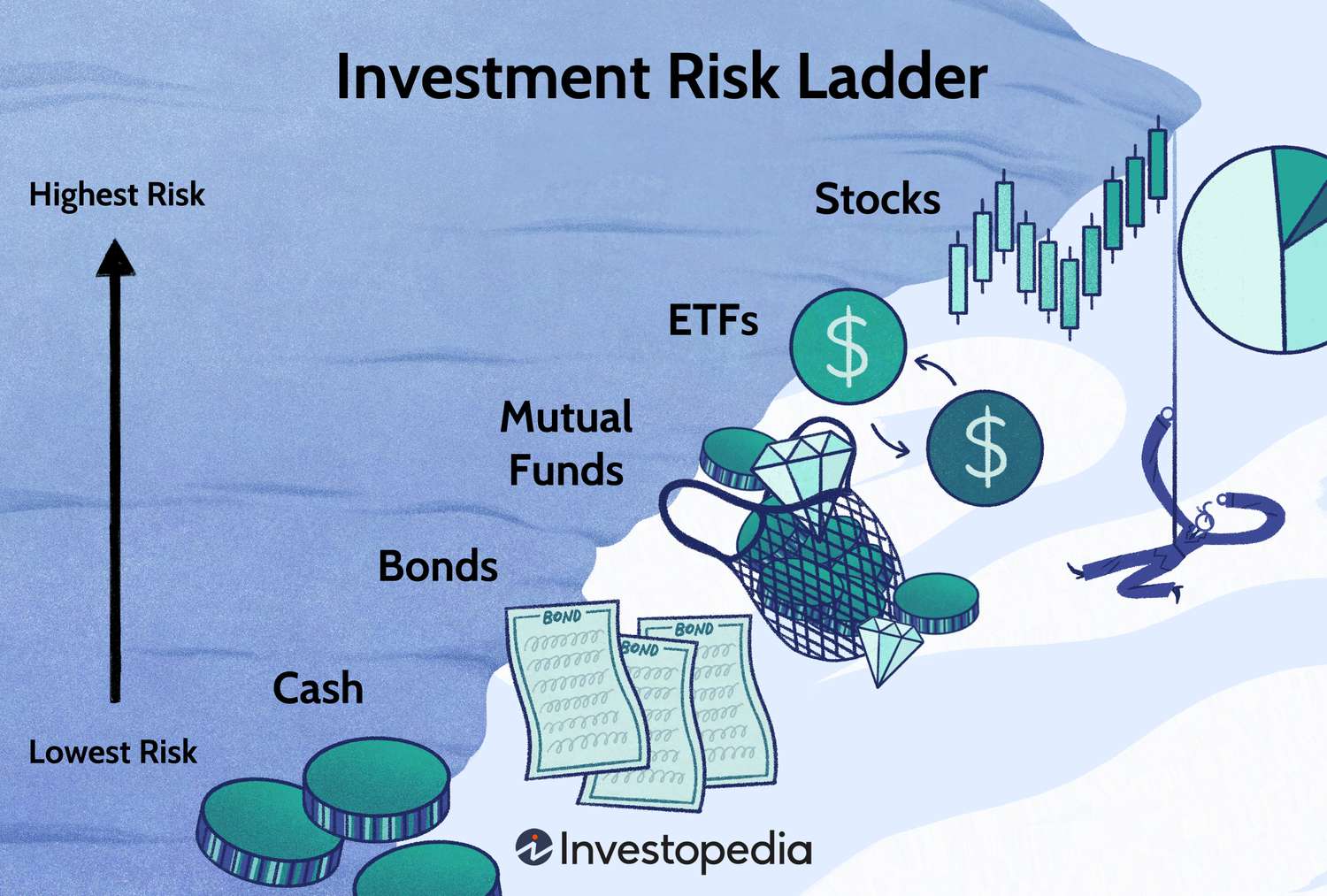 Investment risk ladder showing cash, bonds, mutual funds, ETFs, and stocks